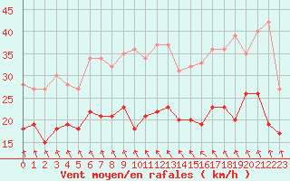 Courbe de la force du vent pour Evreux (27)