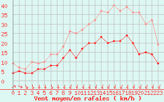 Courbe de la force du vent pour Lannion (22)