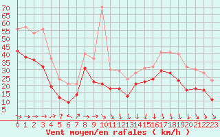 Courbe de la force du vent pour Cap Gris-Nez (62)