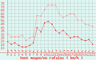 Courbe de la force du vent pour Ploumanac