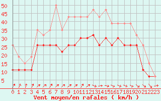 Courbe de la force du vent pour Troyes (10)