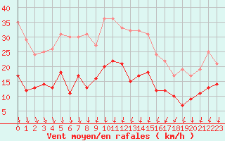 Courbe de la force du vent pour Clermont-Ferrand (63)