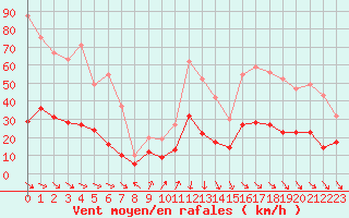 Courbe de la force du vent pour Leucate (11)