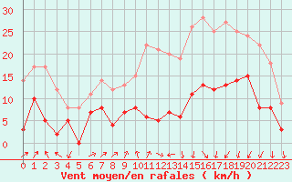 Courbe de la force du vent pour Strasbourg (67)