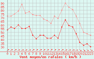 Courbe de la force du vent pour Cap Gris-Nez (62)