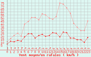 Courbe de la force du vent pour Auch (32)