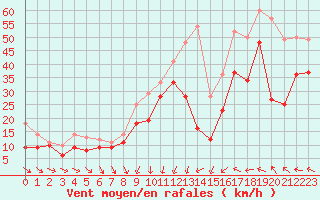 Courbe de la force du vent pour Porto-Vecchio (2A)