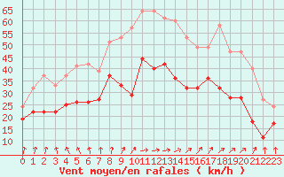 Courbe de la force du vent pour Chteaudun (28)