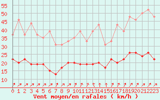 Courbe de la force du vent pour Nevers (58)