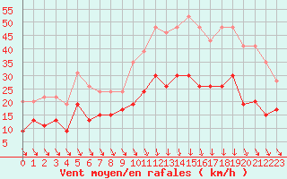 Courbe de la force du vent pour Nmes - Garons (30)