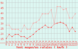 Courbe de la force du vent pour Ouessant (29)