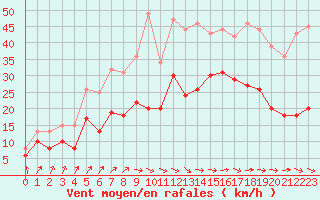 Courbe de la force du vent pour Lannion (22)