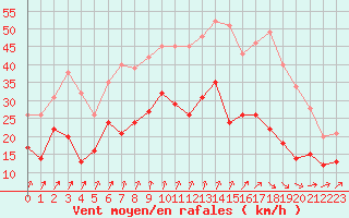 Courbe de la force du vent pour Cherbourg (50)