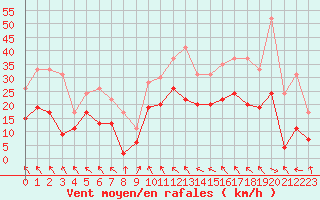 Courbe de la force du vent pour Toulouse-Blagnac (31)