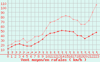 Courbe de la force du vent pour Ouessant (29)