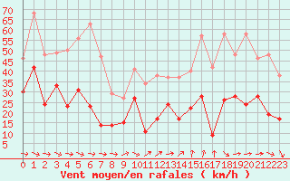 Courbe de la force du vent pour Bziers Cap d