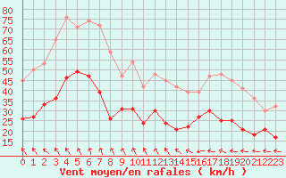 Courbe de la force du vent pour Cap de la Hague (50)
