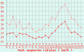 Courbe de la force du vent pour Caen (14)