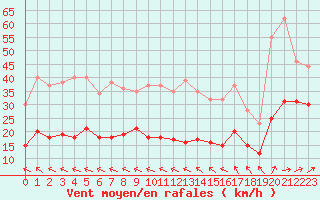 Courbe de la force du vent pour Biscarrosse (40)