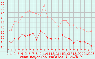Courbe de la force du vent pour Lons-le-Saunier (39)