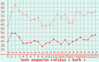 Courbe de la force du vent pour Ploudalmezeau (29)