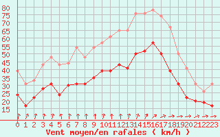 Courbe de la force du vent pour Cap de la Hague (50)