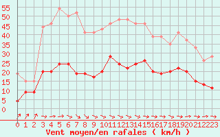 Courbe de la force du vent pour Cazaux (33)