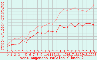 Courbe de la force du vent pour Mont-Aigoual (30)