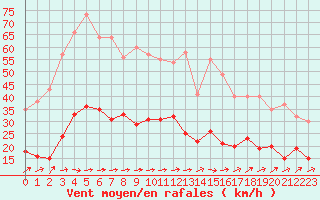 Courbe de la force du vent pour Cannes (06)