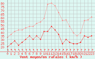 Courbe de la force du vent pour Metz-Nancy-Lorraine (57)