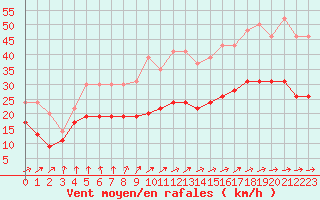 Courbe de la force du vent pour Cherbourg (50)