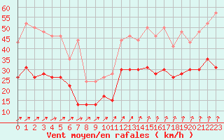 Courbe de la force du vent pour Brest (29)