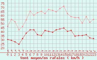 Courbe de la force du vent pour Cherbourg (50)