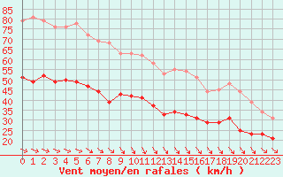 Courbe de la force du vent pour Dunkerque (59)