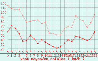 Courbe de la force du vent pour Mont-Aigoual (30)