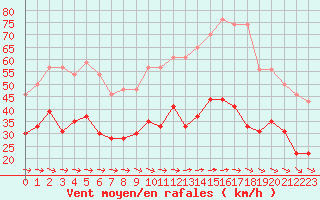 Courbe de la force du vent pour Lanvoc (29)