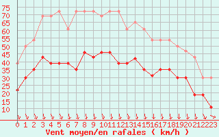 Courbe de la force du vent pour Orange (84)