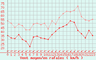 Courbe de la force du vent pour Cap Gris-Nez (62)