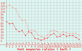 Courbe de la force du vent pour Cap Corse (2B)