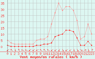 Courbe de la force du vent pour Gjilan (Kosovo)