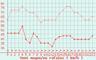 Courbe de la force du vent pour Ile de Groix (56)