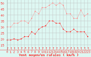 Courbe de la force du vent pour Ile de Groix (56)