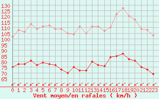 Courbe de la force du vent pour Porquerolles (83)