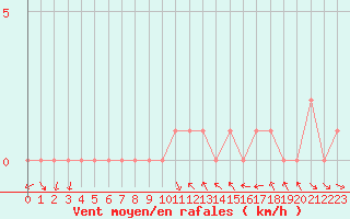 Courbe de la force du vent pour Sanary-sur-Mer (83)