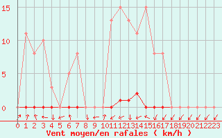 Courbe de la force du vent pour Grardmer (88)