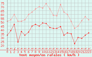 Courbe de la force du vent pour Cap Corse (2B)