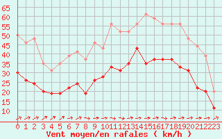 Courbe de la force du vent pour Lille (59)