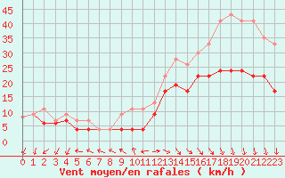 Courbe de la force du vent pour Cap Ferret (33)