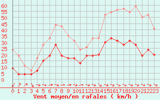 Courbe de la force du vent pour Carcassonne (11)