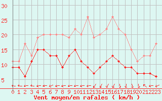 Courbe de la force du vent pour Grenoble/St-Etienne-St-Geoirs (38)